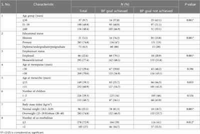 Biosocial predictors and blood pressure goal attainment among postmenopausal women with hypertension